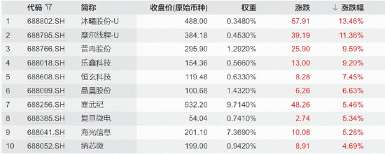 底部确认？日内巨振8%，科创芯片ETF华宝（589190）标的指数逆转收涨