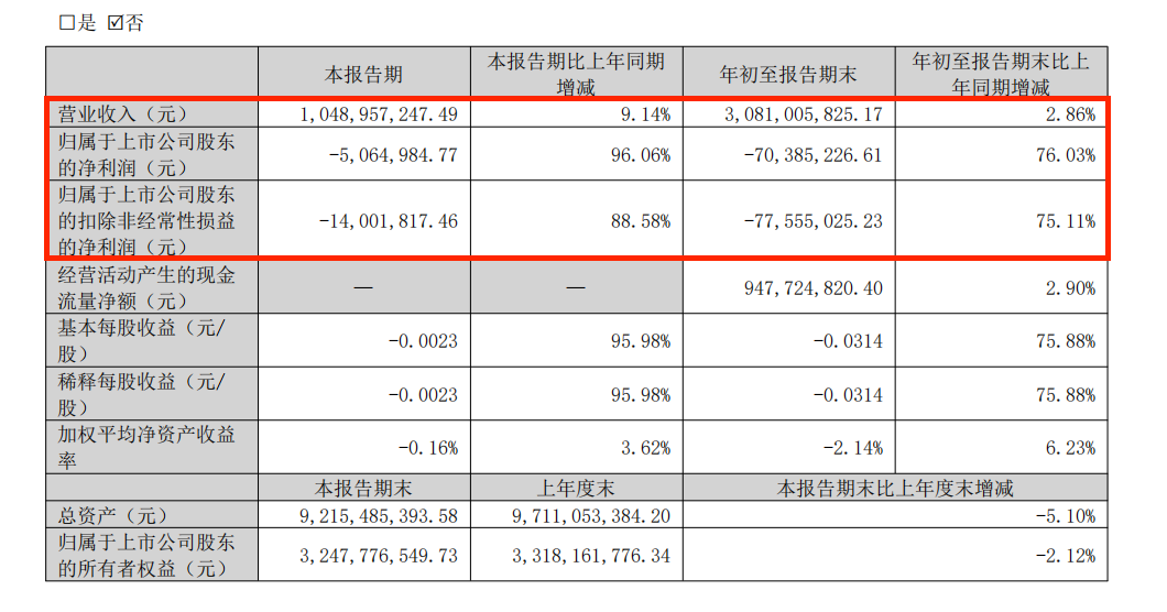 亏损收窄七成	，国际医学何时走出“困境	”