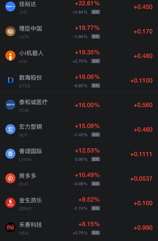 10月24日热门中概股涨跌不一	，台积电涨1.49%，阿里巴巴跌超2%