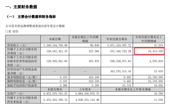 利好！300821，净利猛增超19400%！多只A股	，业绩爆发