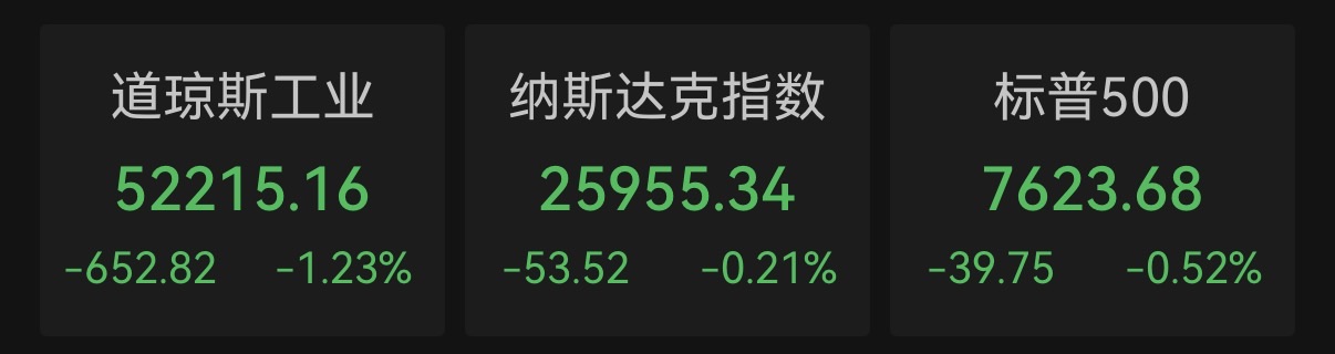 道指跌超650点！美股主要股指全线收跌	，芯片股反弹，油价大涨，现货黄金失守4000美元关口