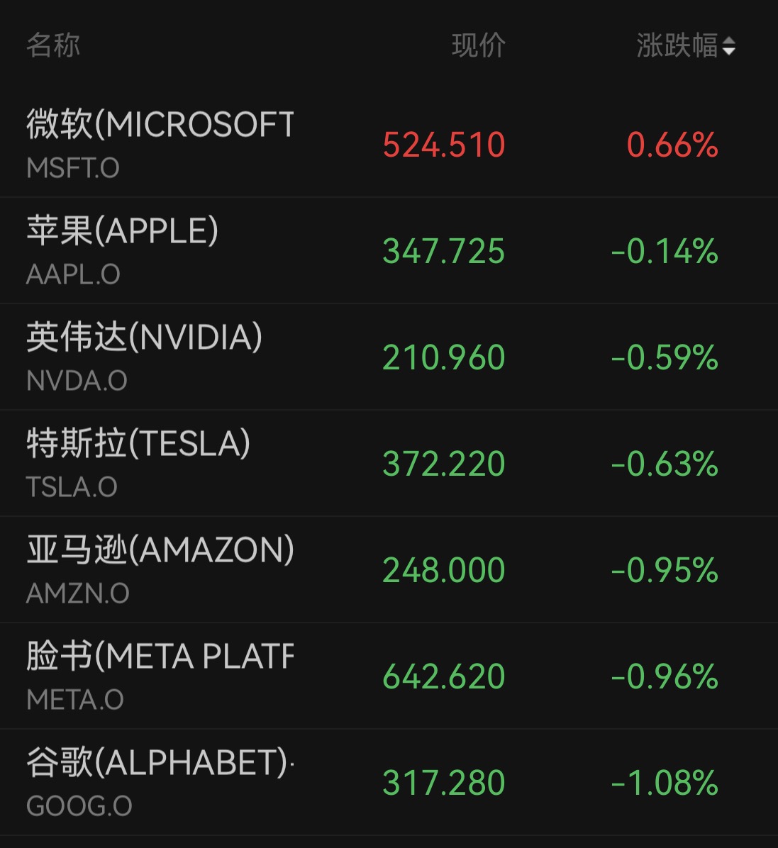 道指跌超650点！美股主要股指全线收跌，芯片股反弹	，油价大涨，现货黄金失守4000美元关口