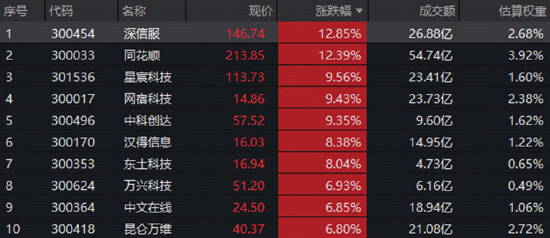 阶段新低遇上产业点火：物理AI打开应用空间	，“易中天”公告夯实信息，创业板人工智能指数周内下探回升