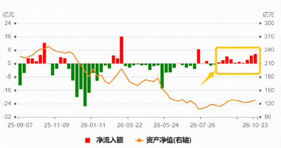 军工蓄势待发？中证军工指数连续10周吸金！军工ETF华宝（512810）获关注