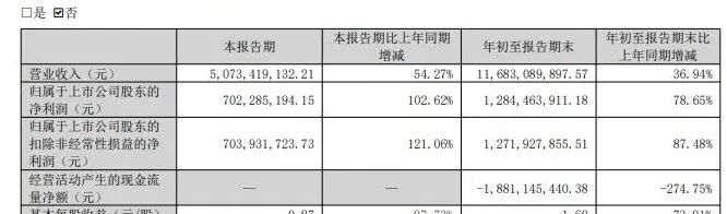 社保基金加仓！002281，第三季度净利翻倍，大赚7亿元