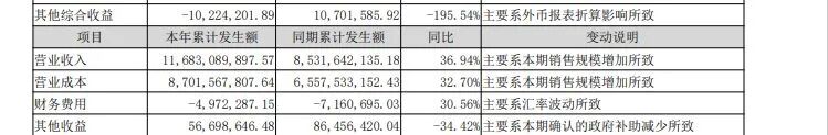 社保基金加仓！002281，第三季度净利翻倍	，大赚7亿元