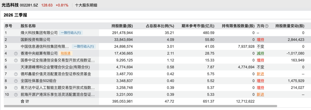 社保基金加仓！002281，第三季度净利翻倍，大赚7亿元