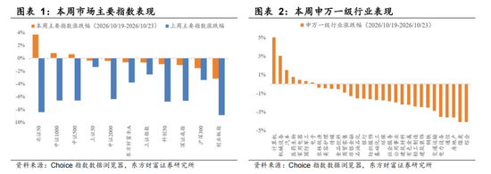 东方财富陈果：反弹行情开启 交易结构出清或已进入后半段