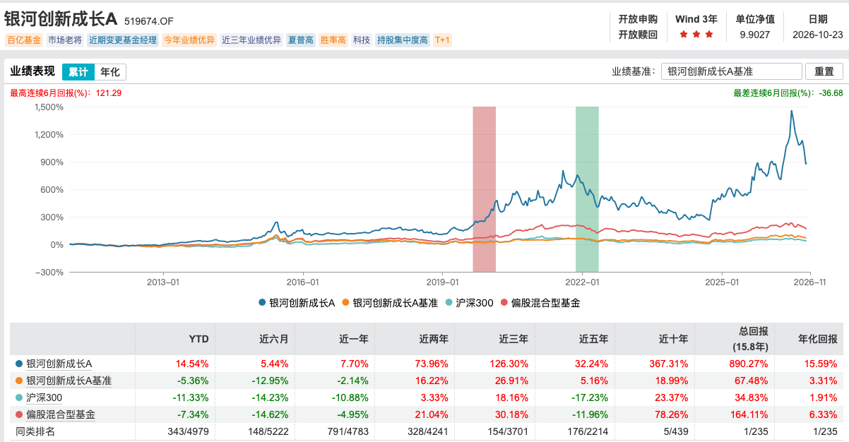 首只百亿主动基季报出炉，银河创新成长A增持圣邦股份、华虹宏力，基金经理称长期看好AI与半导体国产化