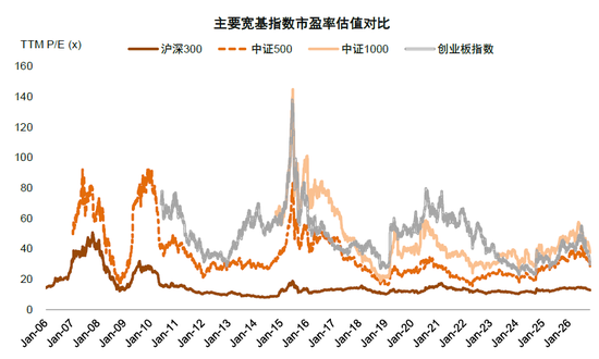 中金：估值调到哪了？