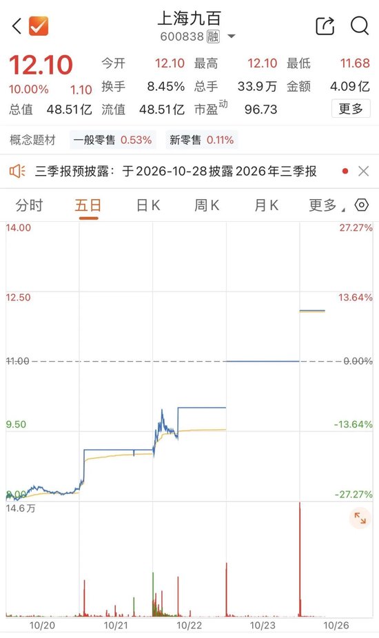“一字”涨停！600838，四连板