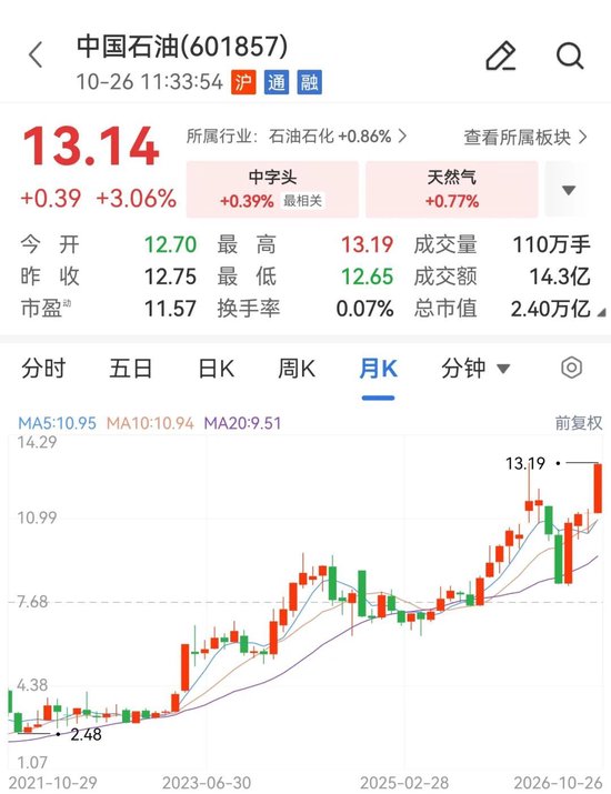 中国石油，股价创18年新高