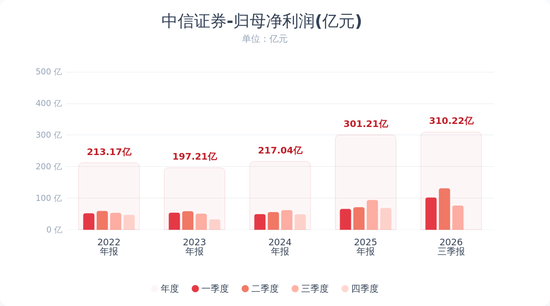 中信证券：前三季度净利润310.22亿元 同比增长32.66%