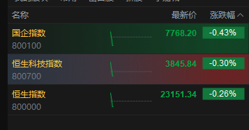 港股三大指数集体转跌	，恒生科技指数此前涨超1%