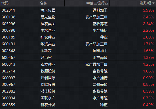 生猪价格走弱！农牧渔板块表现强势	，农牧渔ETF华宝（159275）标的指数逆市飘红！机构：看好板块估值修复