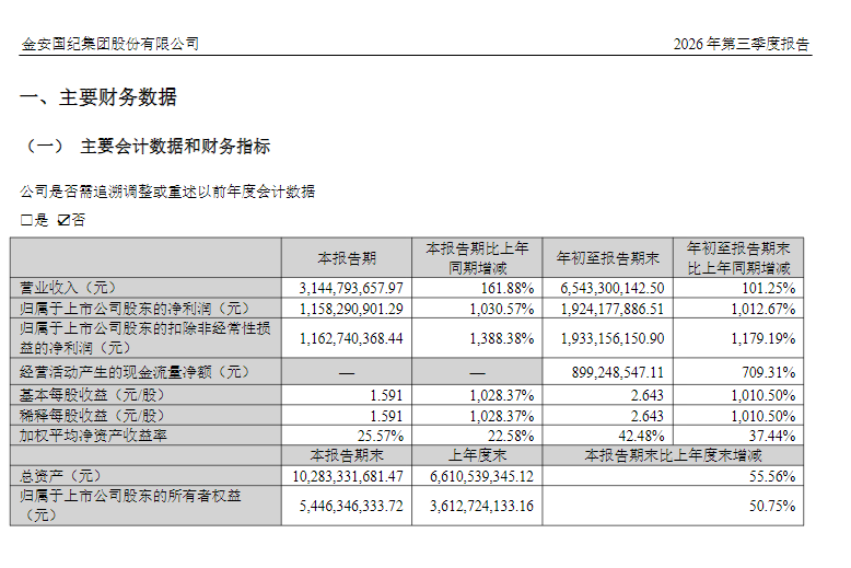 覆铜板龙头，净利大增1012.67%