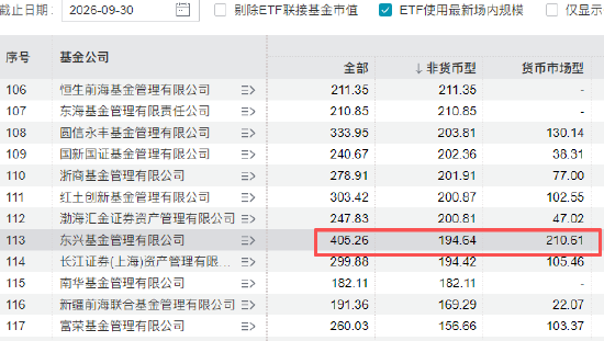 中金公司成东兴基金主要股东 今年东兴基金规模缩水42亿	、排名降12位