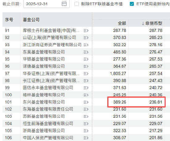 中金公司成东兴基金主要股东 今年东兴基金规模缩水42亿、排名降12位