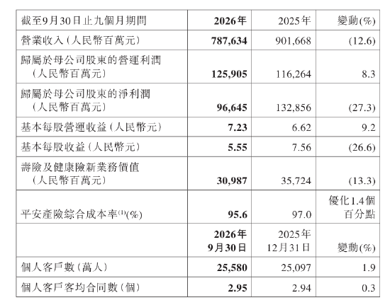 中国平安：前三季度实现归属于母公司股东的营运利润1259.05亿元	，同比增长8.3%