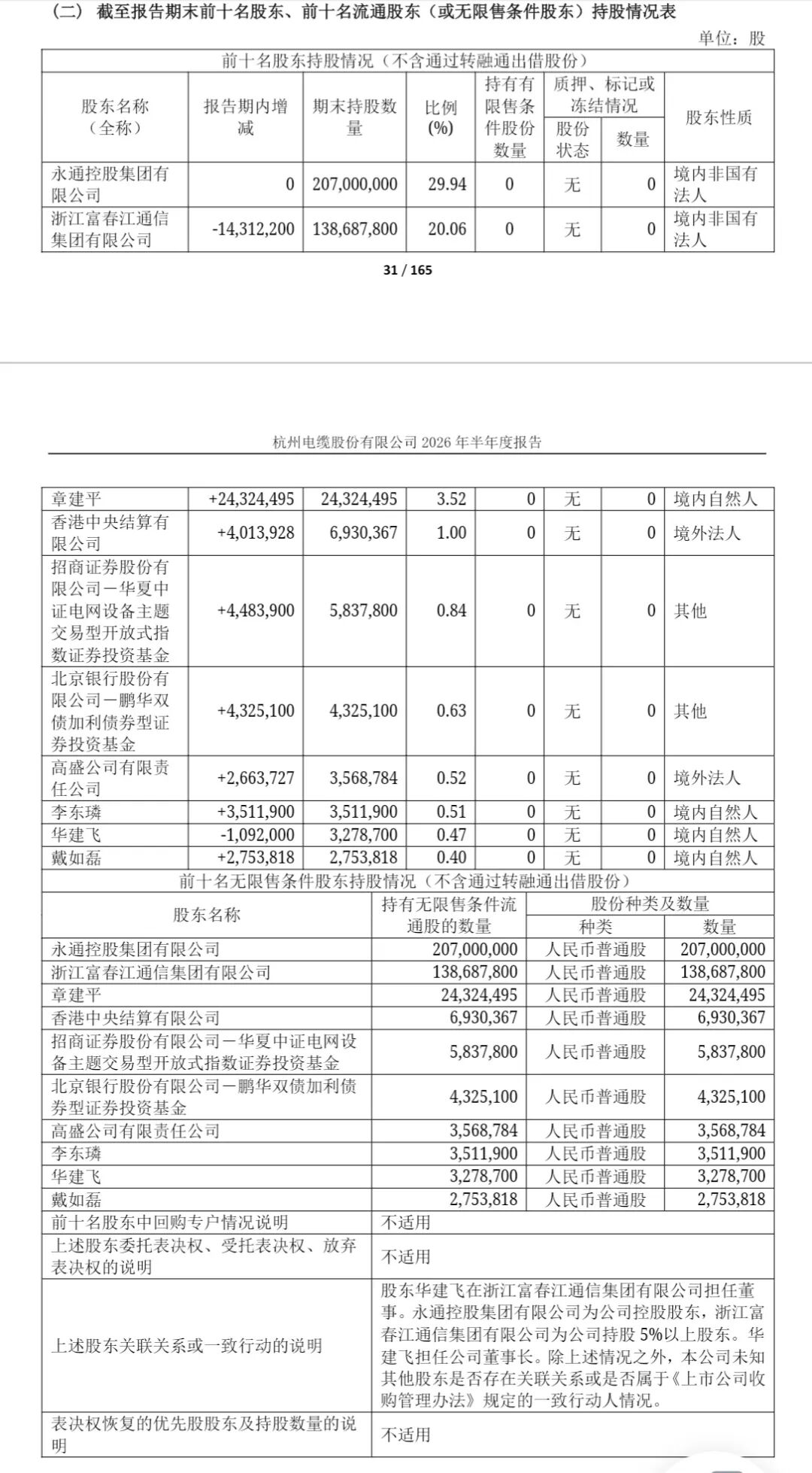 章建平	，退出600487	、603618十大股东