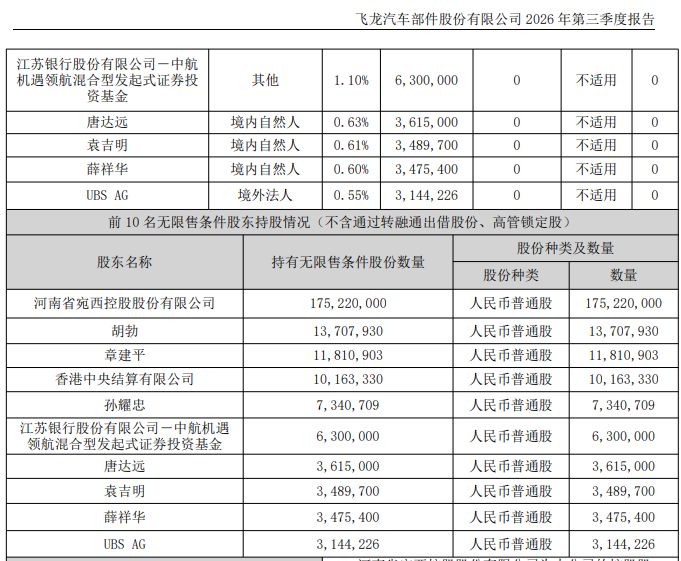 知名牛散出手！002536，章建平大举买入