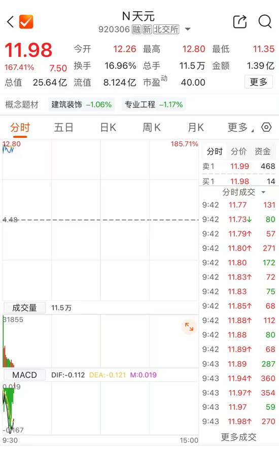 新股天元重工，暴涨超185%