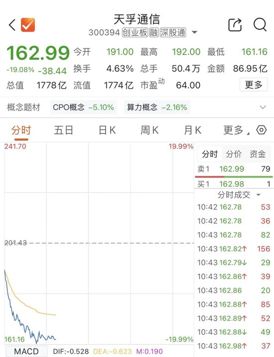 1700亿元市值光通信龙头天孚通信，大跌
