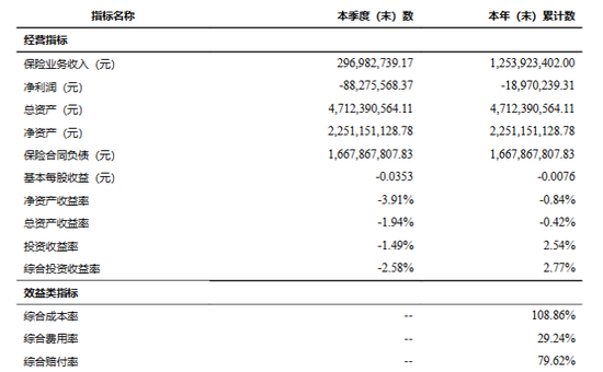 Q3净亏8828万元，黄河财险旗下中支被采取监管措施