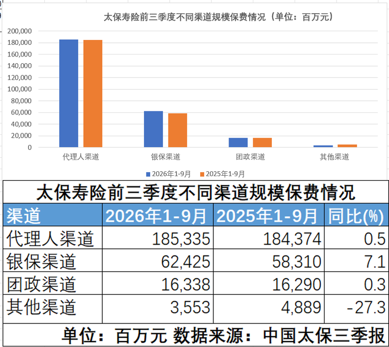 投资承压，谁吞掉了中国太保两成净利润？