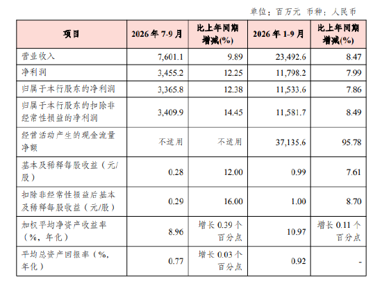渝农商行：前三季度实现归母净利润115.34亿元	，同比增长7.86%
