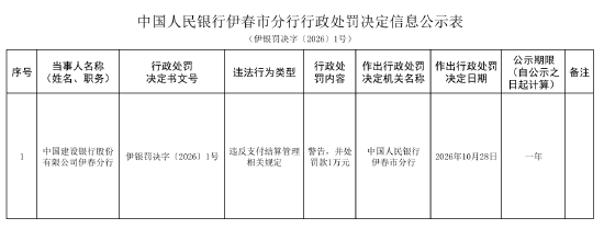 中国建设银行伊春分行被罚1万元：违反支付结算管理相关规定
