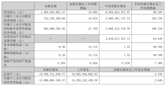 巨人网络第三季营收20亿：净利7.4亿 史玉柱套现超10亿 今年市值已腰斩