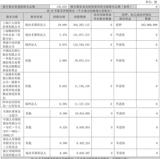 巨人网络第三季营收20亿：净利7.4亿 史玉柱套现超10亿 今年市值已腰斩