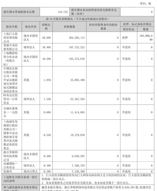 巨人网络第三季营收20亿：净利7.4亿 史玉柱套现超10亿 今年市值已腰斩