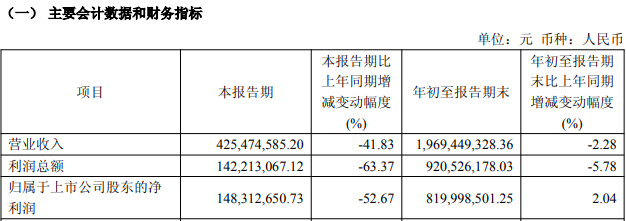 首创证券第三季度净利润降逾五成，拟每10股派1元
