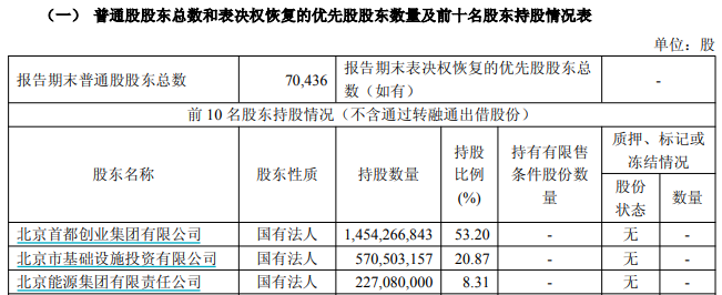 首创证券第三季度净利润降逾五成，拟每10股派1元