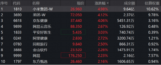 新低后奋起，小米集团领涨5%，港股互联网ETF华宝（513770）标的指数涨超2%！