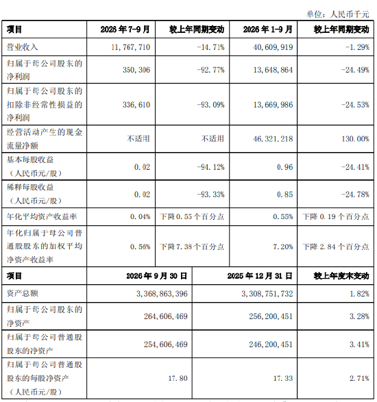 上海银行：前三季度实现归母净利润136.49亿元	，同比下降24.49%