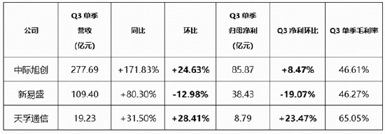 光模块“易中天	”Q3业绩怎么看？1726亿资金坚定增仓硬科技宽基！双创50ETF华宝（588330）仍是“香饽饽”
