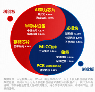 光模块“易中天”Q3业绩怎么看？1726亿资金坚定增仓硬科技宽基！双创50ETF华宝（588330）仍是“香饽饽	”