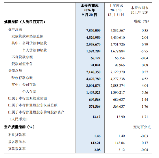 民生银行：前三季度实现归母净利润243.23亿元	，同比下降14.78%