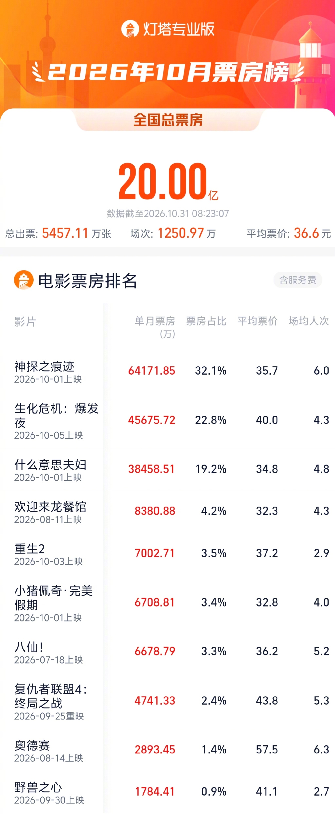 2026年10月票房破20亿，三部影片位列前三