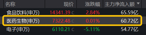 业绩	、估值双buff加持，医疗成功逆袭，超60亿主力资金抢筹！医疗ETF（512170）标的指数盘中大涨3%