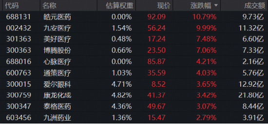 业绩、估值双buff加持，医疗成功逆袭，超60亿主力资金抢筹！医疗ETF（512170）标的指数盘中大涨3%