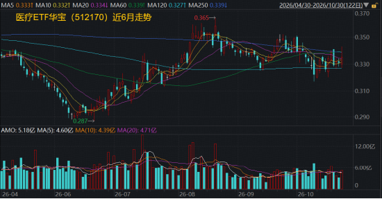 业绩	、估值双buff加持，医疗成功逆袭	，超60亿主力资金抢筹！医疗ETF（512170）标的指数盘中大涨3%