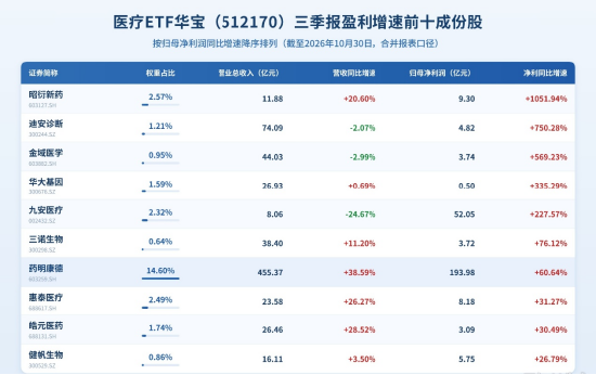 业绩、估值双buff加持，医疗成功逆袭，超60亿主力资金抢筹！医疗ETF（512170）标的指数盘中大涨3%