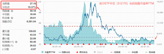 业绩	、估值双buff加持	，医疗成功逆袭，超60亿主力资金抢筹！医疗ETF（512170）标的指数盘中大涨3%